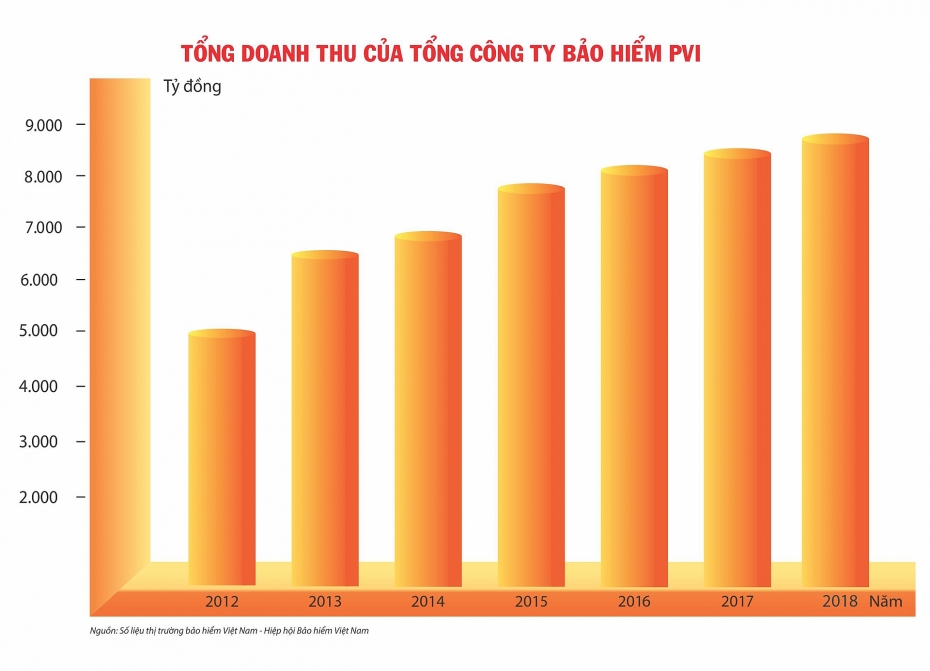 6 thang bao hiem pvi tang toc ve dich som voi doanh thu 4874 ti dong